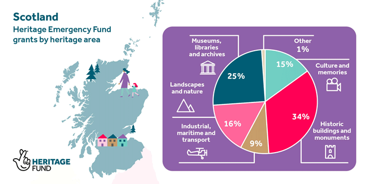 An infographic with a map of Scotland and the breakdown of grants by heritage type